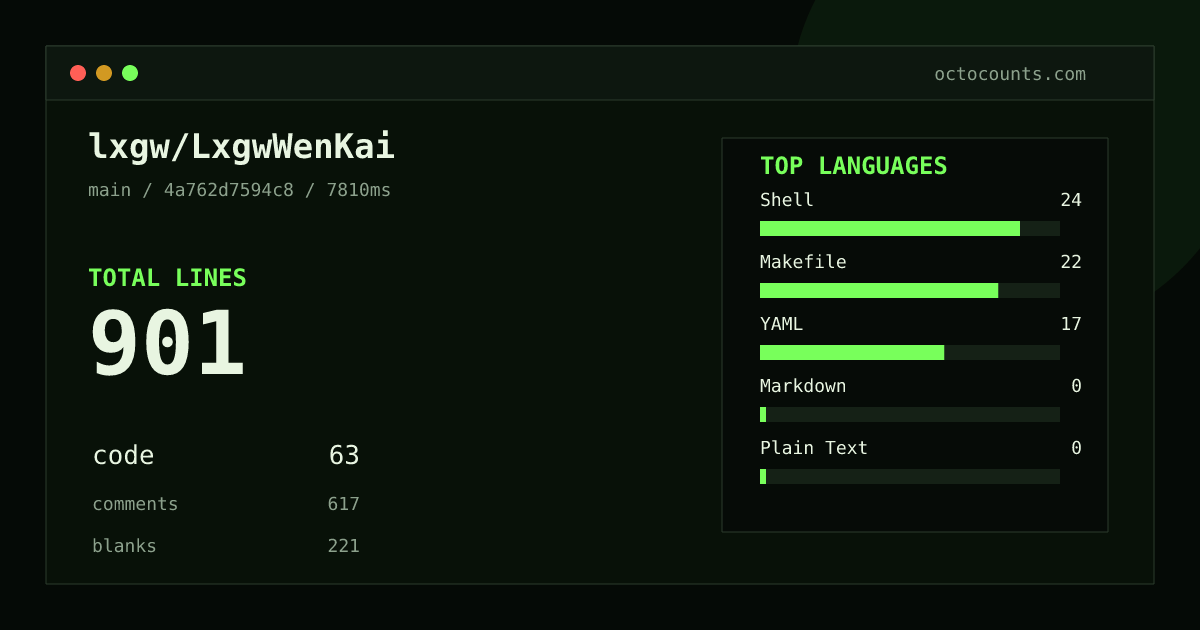 As of 2026-10-05 (commit a22e2a064f47), lxgw/LxgwWenKai contains 871 total lines: 63 code, 590 comments, 218 blank, across 7 files in 5 languages (top: Shell 38.1%). Custom configuration (tests excluded, docs excluded, generated excluded). Counted with tokei via OctoCounts.
