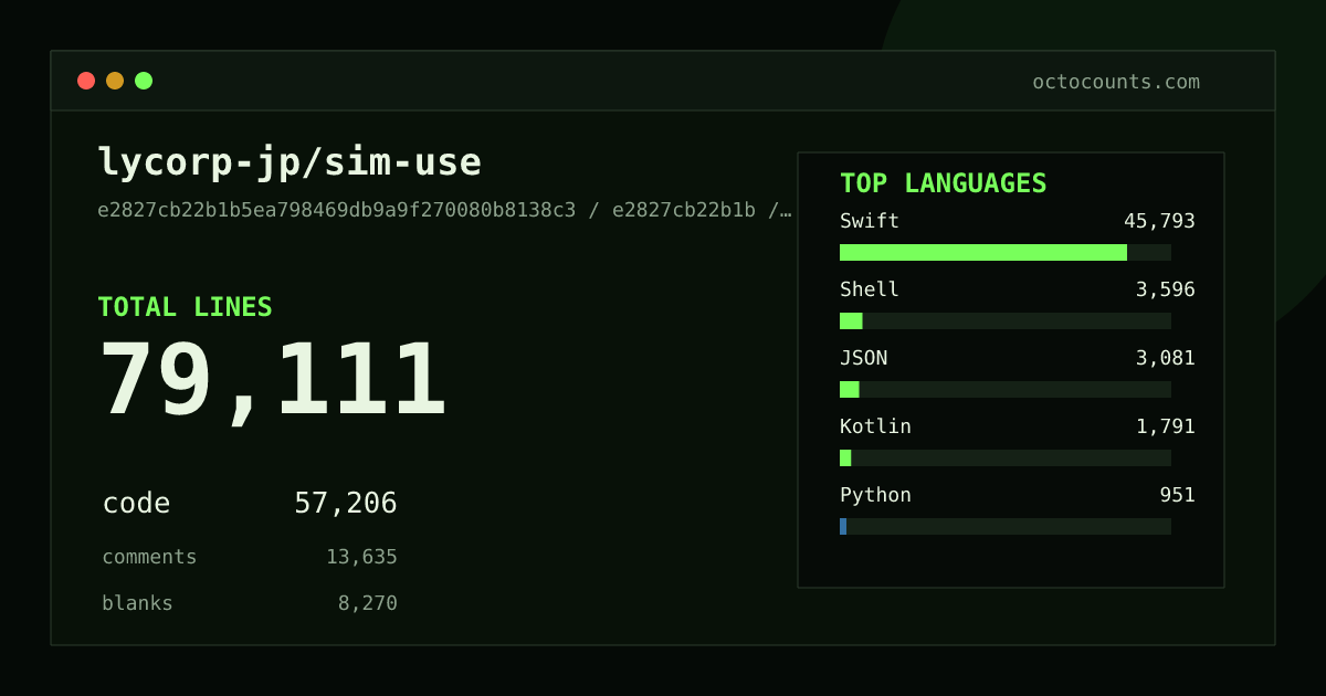 As of 2026-09-07 (commit d12bcdde8c06), lycorp-jp/sim-use contains 78,928 total lines: 57,135 code, 13,545 comments, 8,248 blank, across 481 files in 14 languages (top: Swift 80.0%). Counted with tokei via OctoCounts.