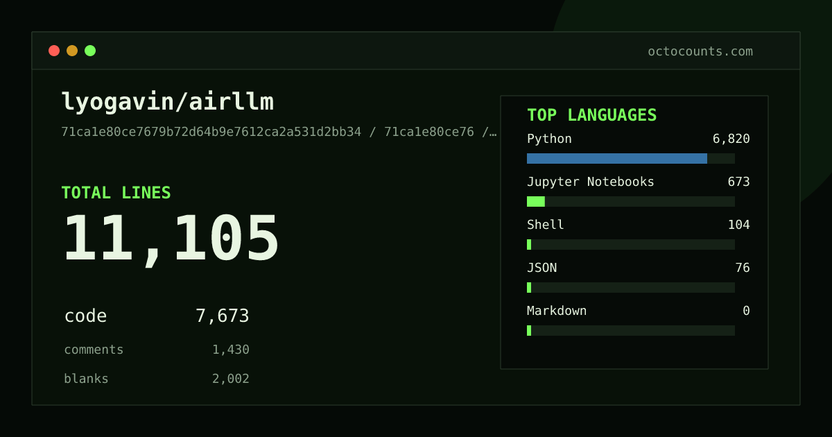 As of 2026-08-19 (commit 604be9bedce9), lyogavin/airllm contains 9,306 total lines: 6,131 code, 1,385 comments, 1,790 blank, across 52 files in 6 languages (top: Python 86.1%). Counted with tokei via OctoCounts.