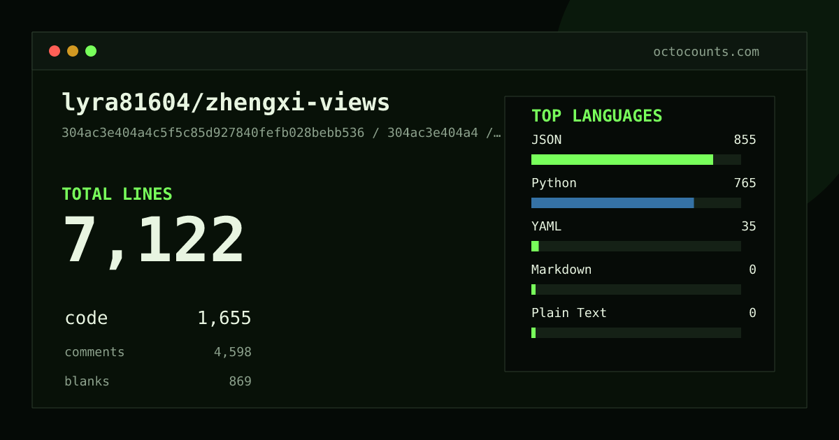 As of 2026-09-07 (commit 304ac3e404a4), lyra81604/zhengxi-views contains 7,122 total lines: 1,655 code, 4,598 comments, 869 blank, across 134 files in 5 languages (top: JSON 51.7%). Counted with tokei via OctoCounts.