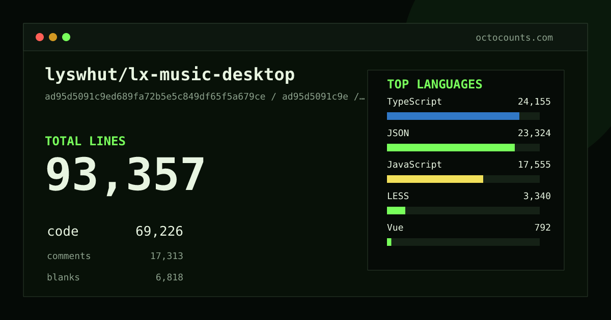As of 2026-10-02 (commit ad95d5091c9e), lyswhut/lx-music-desktop contains 93,357 total lines: 69,226 code, 17,313 comments, 6,818 blank, across 732 files in 9 languages (top: TypeScript 34.9%). Custom configuration (tests excluded, docs excluded, generated excluded). Counted with tokei via OctoCounts.