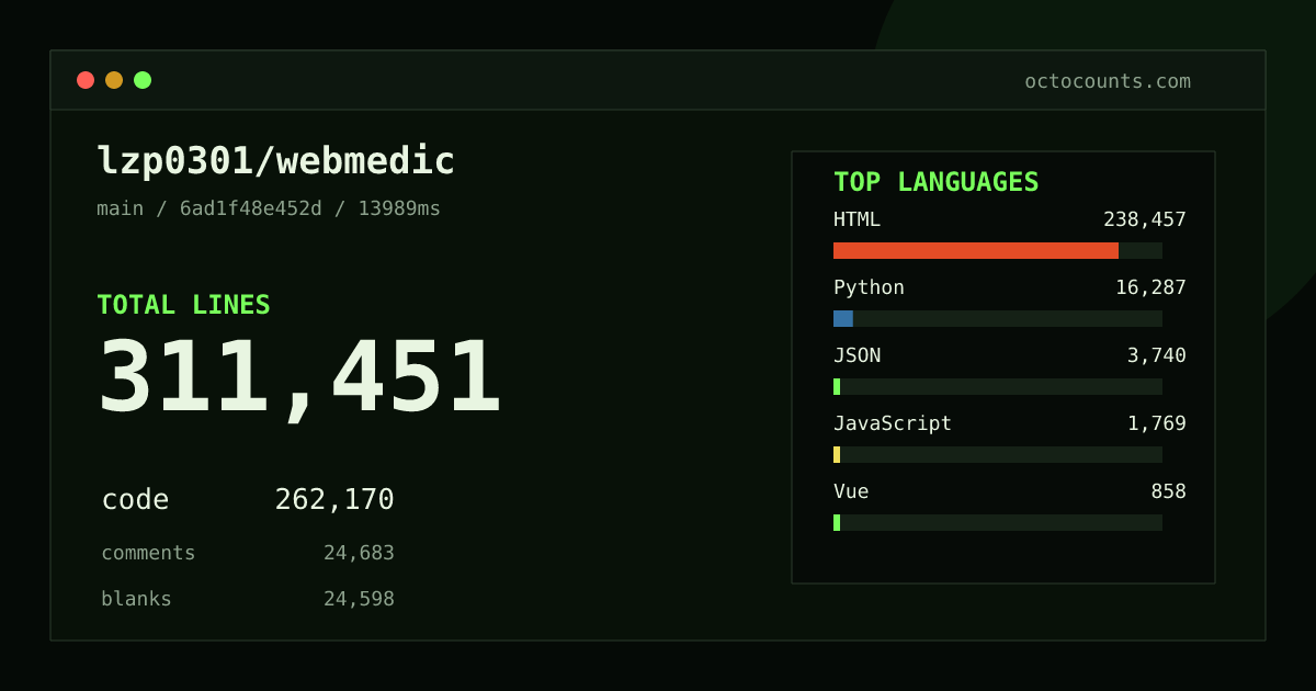 As of 2026-08-18 (commit 6ad1f48e452d), lzp0301/webmedic contains 54,056 total lines: 22,602 code, 21,096 comments, 10,358 blank, across 397 files in 12 languages (top: Python 67.7%). Counted with tokei via OctoCounts.