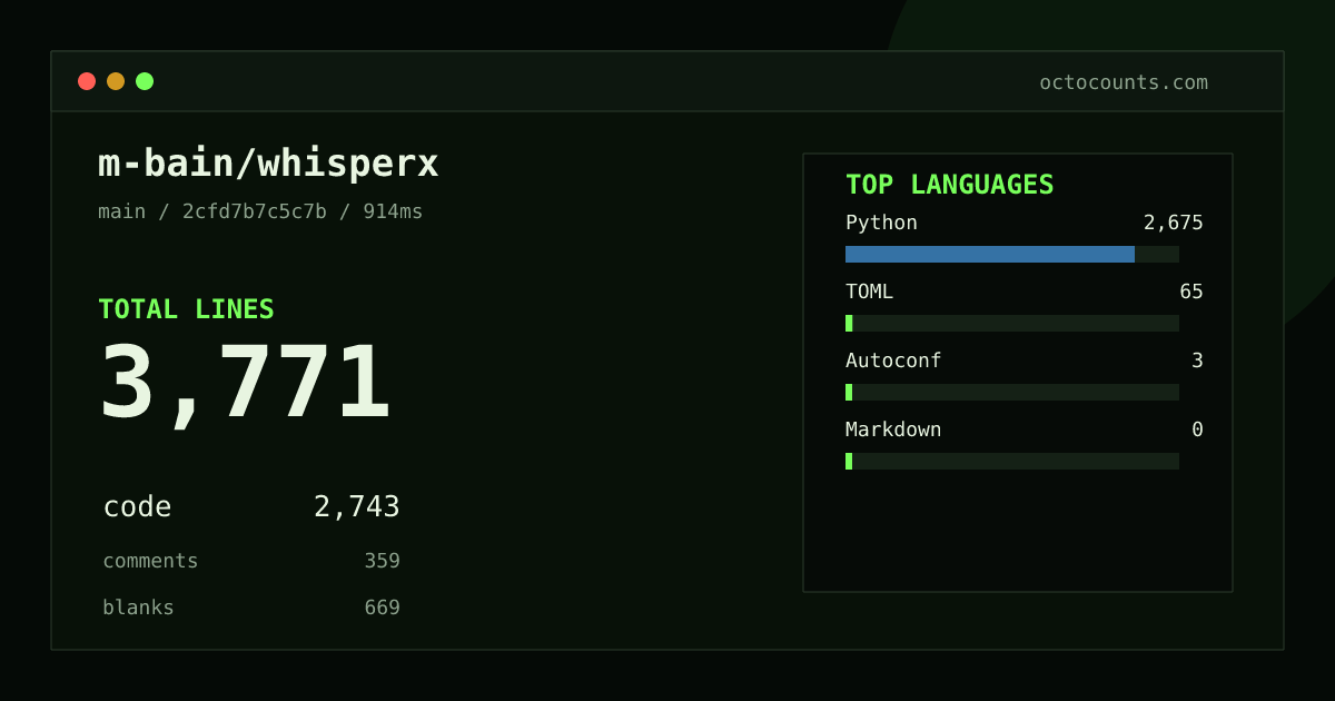 As of 2026-08-25 (commit 2cfd7b7c5c7b), m-bain/whisperx contains 3,771 total lines: 2,743 code, 359 comments, 669 blank, across 22 files in 4 languages (top: Python 97.5%). Counted with tokei via OctoCounts.