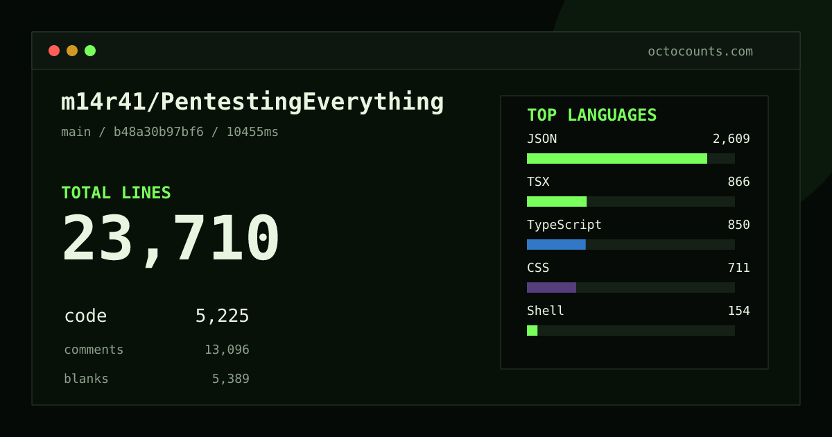 As of 2026-09-21 (commit 09bf43de6c72), m14r41/PentestingEverything contains 23,386 total lines: 5,225 code, 12,890 comments, 5,271 blank, across 155 files in 9 languages (top: JSON 49.9%). Custom configuration (tests excluded, docs excluded, generated excluded). Counted with tokei via OctoCounts.
