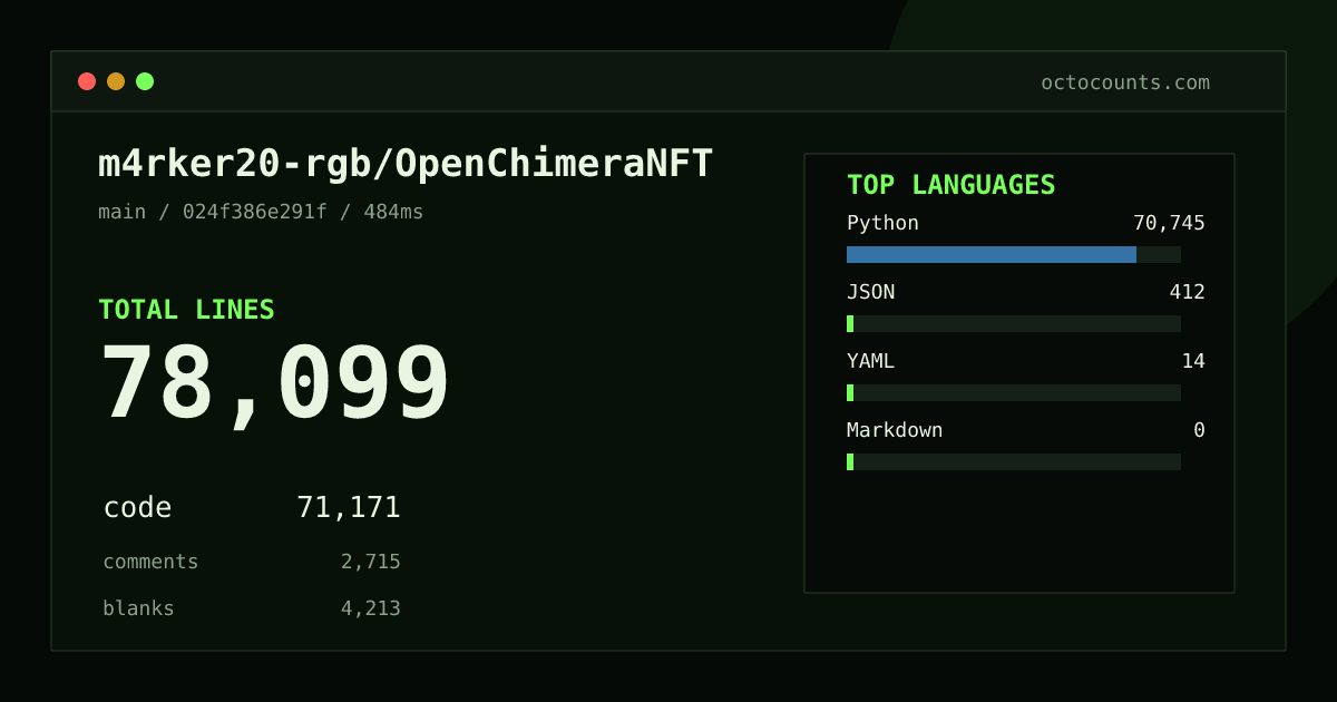 As of 2026-08-31 (commit 024f386e291f), m4rker20-rgb/OpenChimeraNFT contains 78,099 total lines: 71,171 code, 2,715 comments, 4,213 blank, across 12 files in 4 languages (top: Python 99.4%). Counted with tokei via OctoCounts.