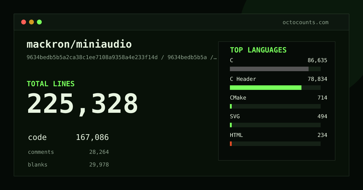 As of 2026-07-13 (commit 9634bedb5b5a), mackron/miniaudio contains 225,328 total lines: 167,086 code, 28,264 comments, 29,978 blank, across 76 files in 9 languages (top: C 51.9%). Counted with tokei via OctoCounts.