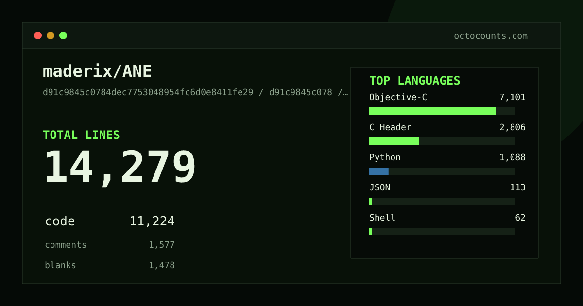 As of 2026-07-30 (commit d91c9845c078), maderix/ANE contains 14,279 total lines: 11,224 code, 1,577 comments, 1,478 blank, across 57 files in 7 languages (top: Objective-C 63.3%). Counted with tokei via OctoCounts.