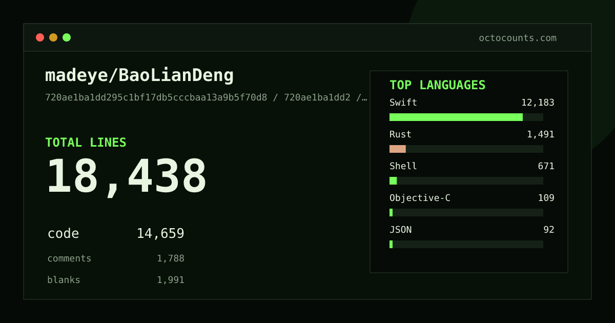 As of 2026-07-18 (commit 2d5f33c9736d), madeye/BaoLianDeng contains 15,761 total lines: 12,660 code, 1,345 comments, 1,756 blank, across 82 files in 11 languages (top: Swift 82.8%). Counted with tokei via OctoCounts.