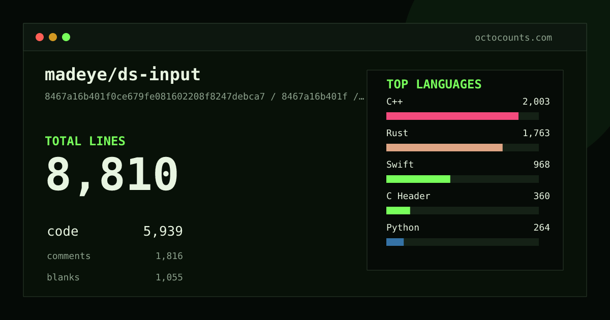 As of 2026-06-22 (commit a811cce311a0), madeye/ds-input contains 7,388 total lines: 4,793 code, 1,670 comments, 925 blank, across 50 files in 11 languages (top: C++ 41.2%). Counted with tokei via OctoCounts.