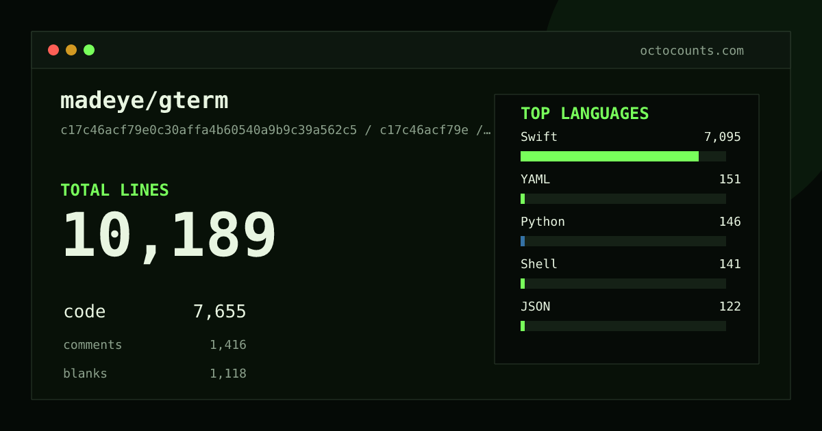 As of 2026-05-31 (commit 4d41b5cbcd05), madeye/gterm contains 6,955 total lines: 5,265 code, 937 comments, 753 blank, across 76 files in 7 languages (top: Swift 90.0%). Counted with tokei via OctoCounts.