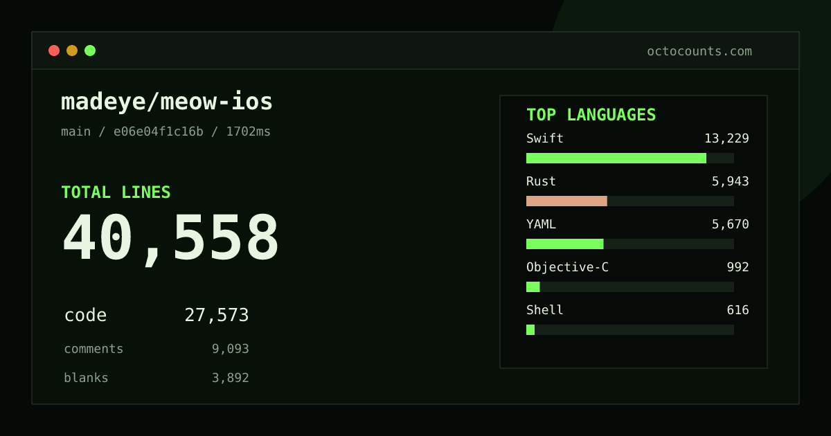 As of 2026-08-05 (commit 35b2c74fc28d), madeye/meow-ios contains 30,590 total lines: 21,611 code, 5,859 comments, 3,120 blank, across 353 files in 12 languages (top: Swift 60.9%). Counted with tokei via OctoCounts.