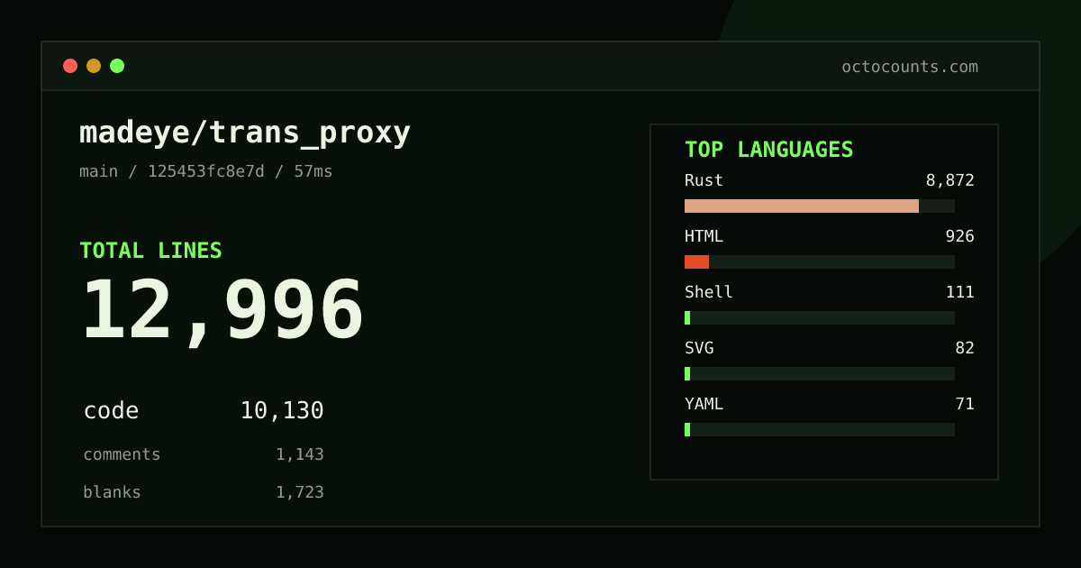 As of 2026-05-31 (commit 79f939f1fd8e), madeye/trans_proxy contains 7,262 total lines: 5,255 code, 861 comments, 1,146 blank, across 40 files in 7 languages (top: Rust 73.4%). Counted with tokei via OctoCounts.