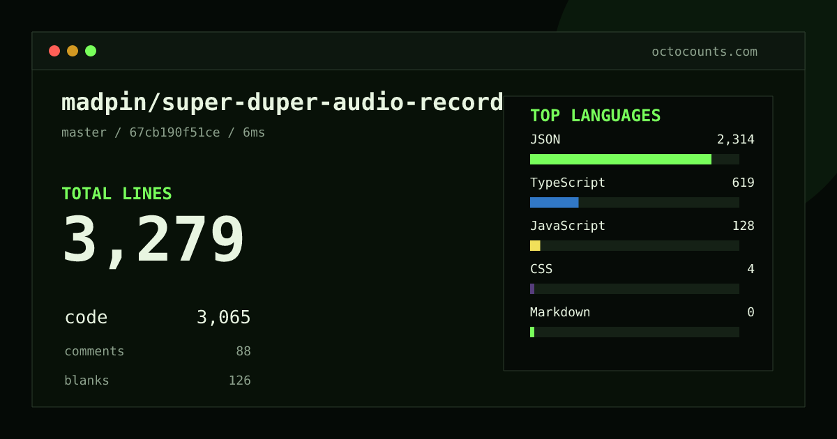 As of 2026-08-31 (commit 67cb190f51ce), madpin/super-duper-audio-recorder contains 3,279 total lines: 3,065 code, 88 comments, 126 blank, across 14 files in 5 languages (top: JSON 75.5%). Counted with tokei via OctoCounts.