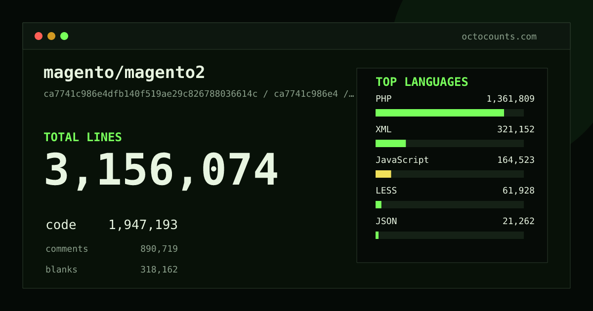 As of 2026-08-26 (commit 758325ae7b73), magento/magento2 contains 4,253,847 total lines: 2,731,770 code, 1,112,379 comments, 409,698 blank, across 39,386 files in 12 languages (top: PHP 70.4%). Counted with tokei via OctoCounts.
