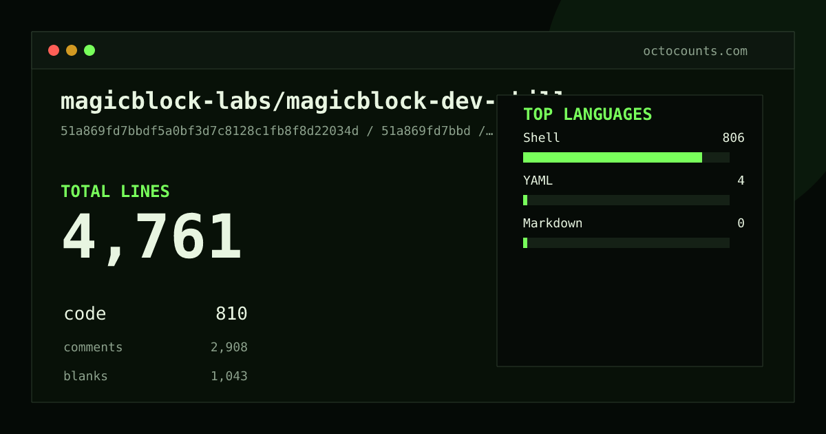 As of 2026-05-30 (commit 4f3031a18985), magicblock-labs/magicblock-dev-skill contains 1,649 total lines: 397 code, 865 comments, 387 blank, across 13 files in 3 languages (top: Shell 99.0%). Counted with tokei via OctoCounts.