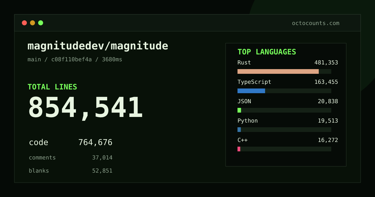 As of 2026-10-05 (commit 2a481f7c5d3c), magnitudedev/magnitude contains 1,270,196 total lines: 1,116,720 code, 67,165 comments, 86,311 blank, across 5,321 files in 26 languages (top: Rust 60.7%). Custom configuration (tests excluded, docs excluded, generated excluded). Counted with tokei via OctoCounts.