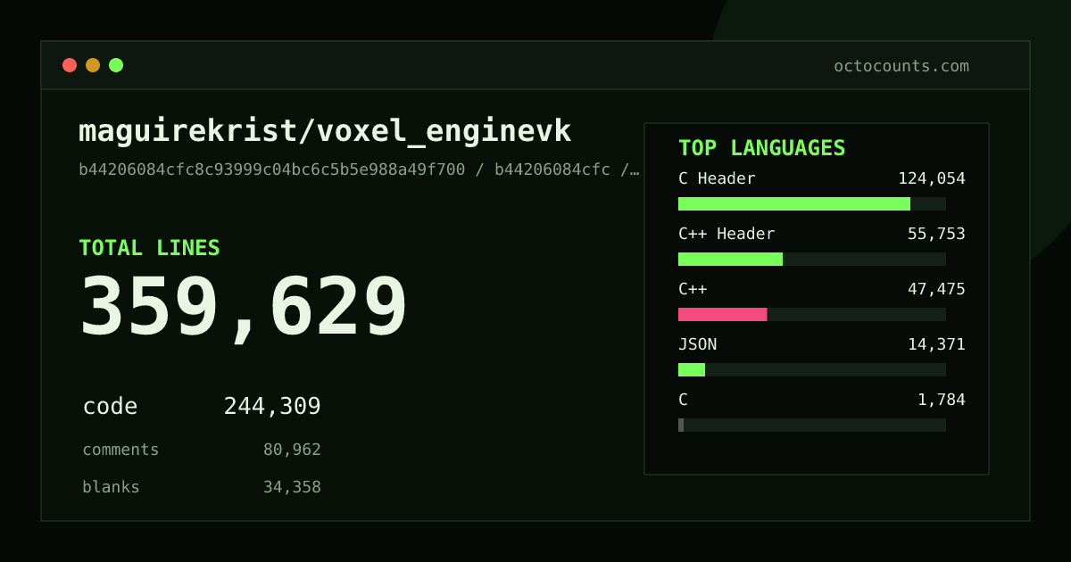 As of 2026-09-11 (commit b44206084cfc), maguirekrist/voxel_enginevk contains 359,629 total lines: 244,309 code, 80,962 comments, 34,358 blank, across 684 files in 12 languages (top: C Header 50.8%). Counted with tokei via OctoCounts.