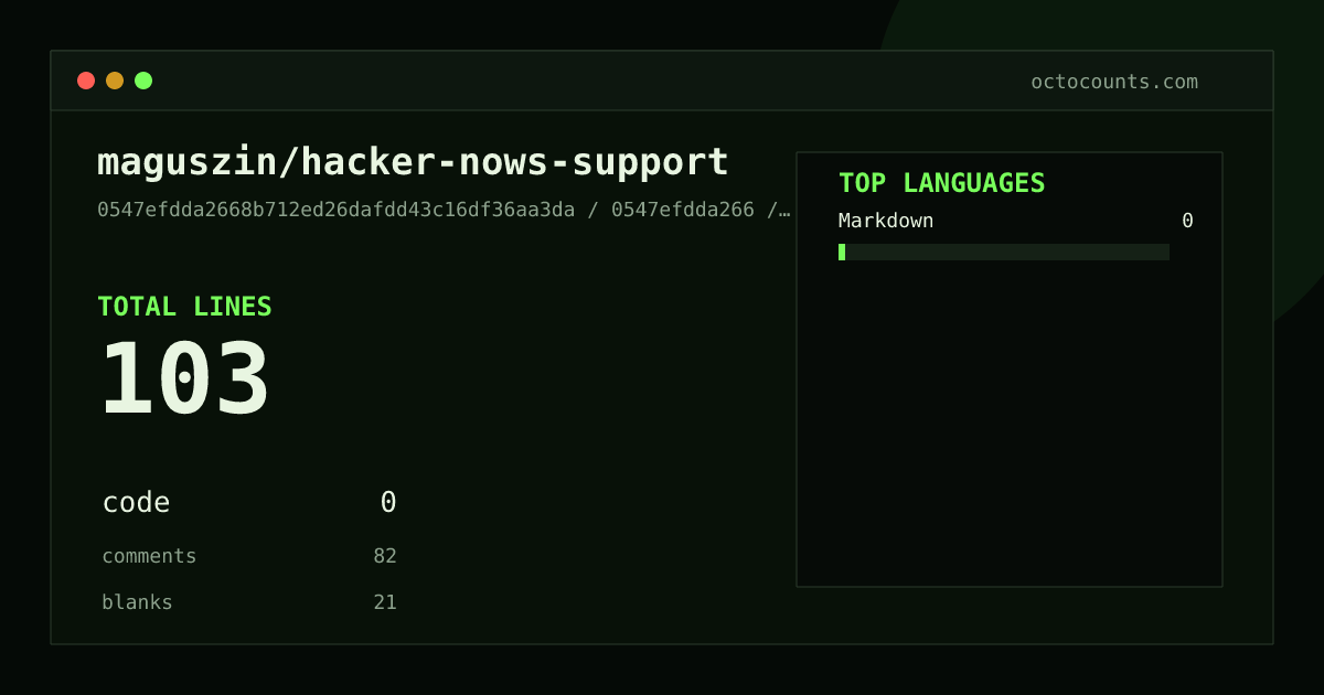 As of 2026-07-01 (commit 0547efdda266), maguszin/hacker-nows-support contains 103 total lines: 0 code, 82 comments, 21 blank, across 3 files in 1 languages (top: Markdown 0.0%). Counted with tokei via OctoCounts.