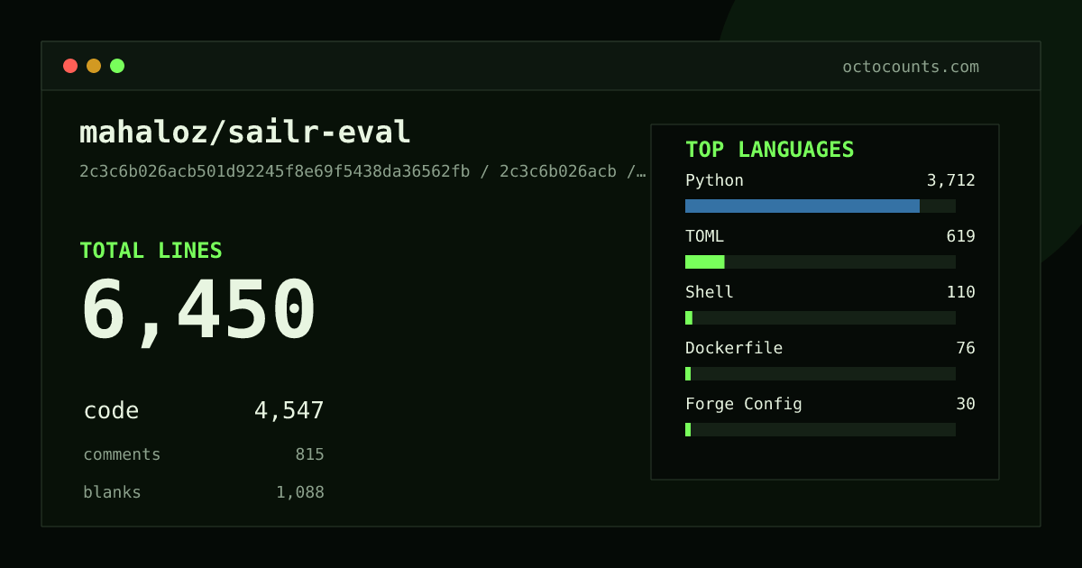 As of 2026-07-15 (commit 2c3c6b026acb), mahaloz/sailr-eval contains 6,450 total lines: 4,547 code, 815 comments, 1,088 blank, across 100 files in 6 languages (top: Python 81.6%). Counted with tokei via OctoCounts.