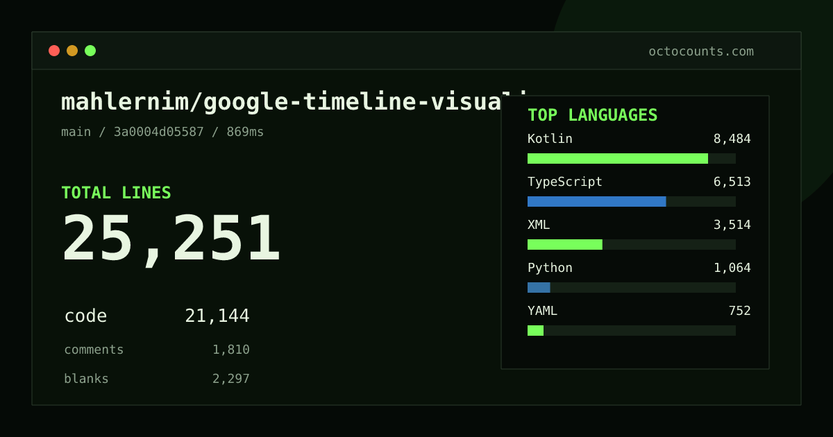 As of 2026-08-23 (commit 3a0004d05587), mahlernim/google-timeline-visualizer contains 25,251 total lines: 21,144 code, 1,810 comments, 2,297 blank, across 175 files in 15 languages (top: Kotlin 40.1%). Counted with tokei via OctoCounts.