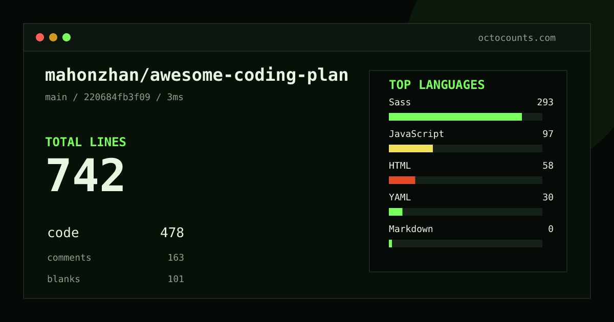 As of 2026-09-02 (commit 220684fb3f09), mahonzhan/awesome-coding-plan contains 742 total lines: 478 code, 163 comments, 101 blank, across 5 files in 5 languages (top: Sass 61.3%). Counted with tokei via OctoCounts.