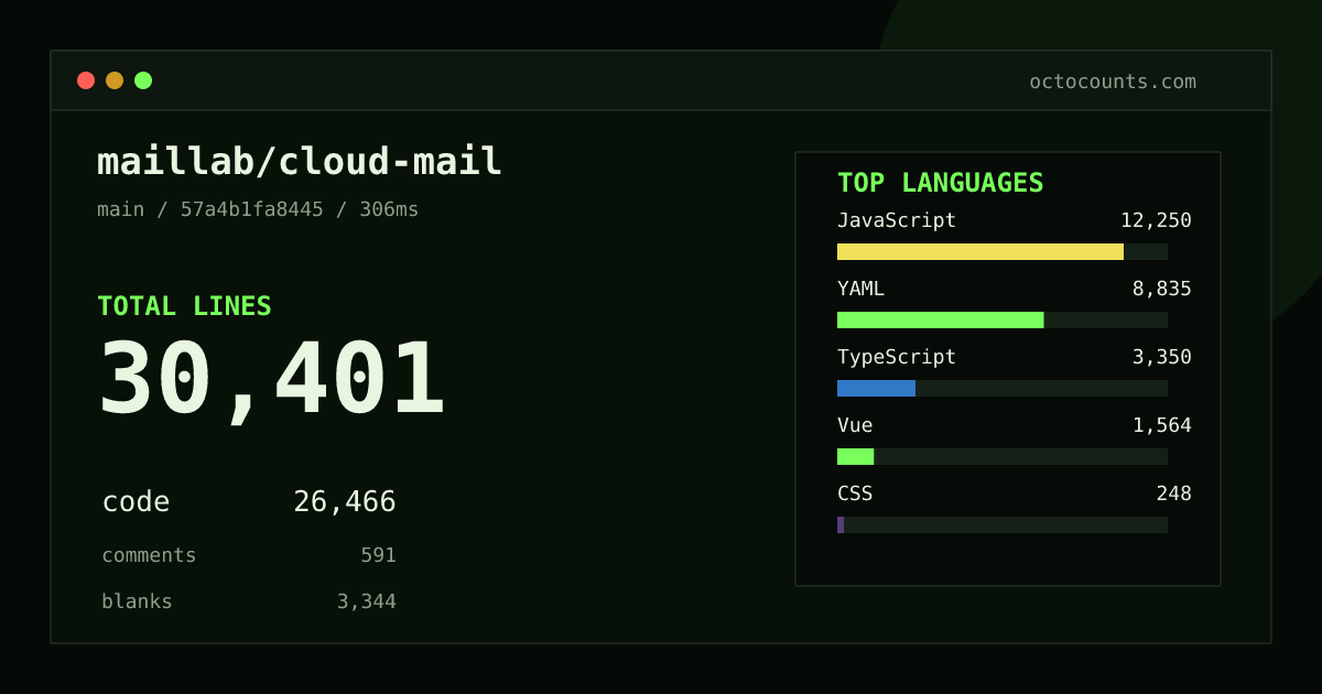 As of 2026-09-02 (commit 57a4b1fa8445), maillab/cloud-mail contains 30,401 total lines: 26,466 code, 591 comments, 3,344 blank, across 297 files in 10 languages (top: JavaScript 46.3%). Counted with tokei via OctoCounts.