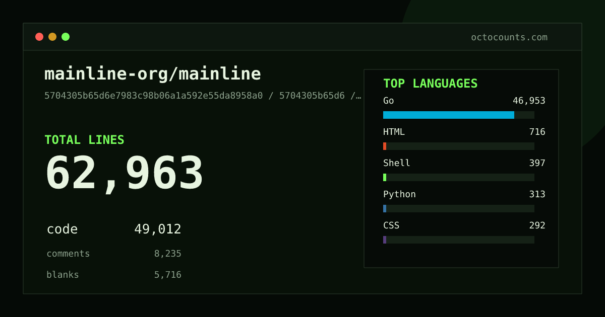 As of 2026-06-13 (commit 816df240f715), mainline-org/mainline contains 60,173 total lines: 46,470 code, 8,214 comments, 5,489 blank, across 216 files in 8 languages (top: Go 96.0%). Counted with tokei via OctoCounts.
