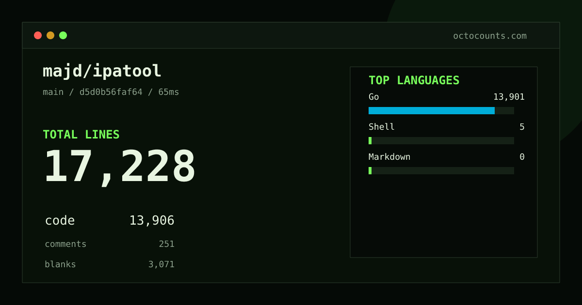 As of 2026-08-31 (commit d5d0b56faf64), majd/ipatool contains 17,228 total lines: 13,906 code, 251 comments, 3,071 blank, across 140 files in 3 languages (top: Go 100.0%). Counted with tokei via OctoCounts.