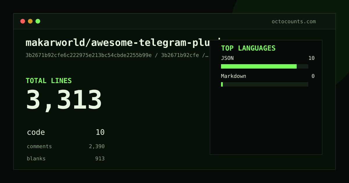 As of 2026-07-21 (commit 92a0968eb83d), makarworld/awesome-telegram-plugins contains 2,944 total lines: 10 code, 2,116 comments, 818 blank, across 44 files in 2 languages (top: JSON 100.0%). Counted with tokei via OctoCounts.