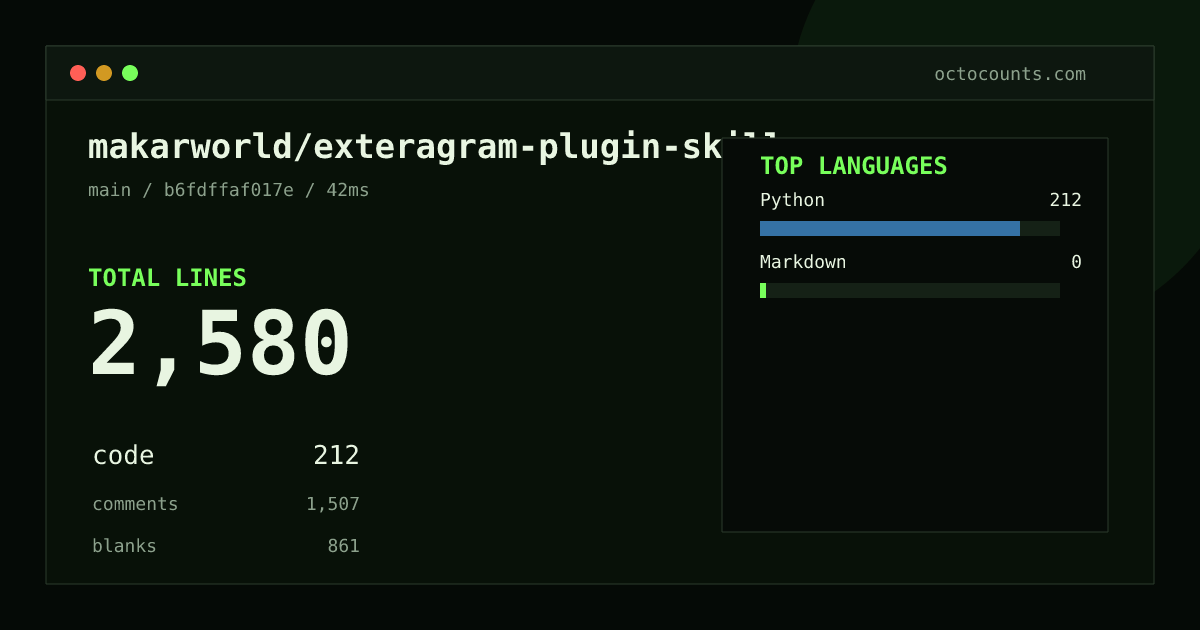 As of 2026-08-18 (commit b6fdffaf017e), makarworld/exteragram-plugin-skill contains 2,580 total lines: 212 code, 1,507 comments, 861 blank, across 21 files in 2 languages (top: Python 100.0%). Counted with tokei via OctoCounts.