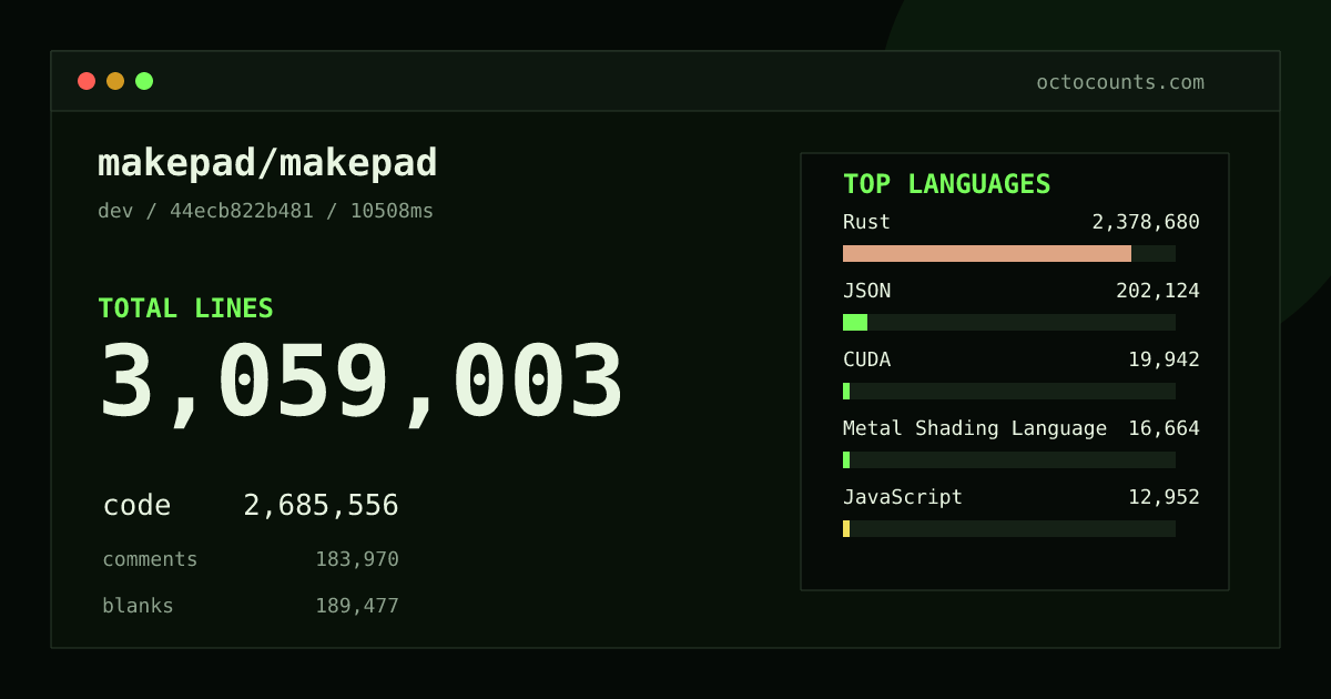As of 2026-10-13 (commit 71c9ddcbb9c0), makepad/makepad contains 3,056,353 total lines: 2,683,194 code, 183,842 comments, 189,317 blank, across 6,024 files in 33 languages (top: Rust 88.6%). Custom configuration (tests excluded, docs excluded, generated excluded). Counted with tokei via OctoCounts.