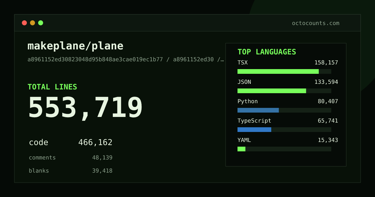 As of 2026-09-02 (commit 3717500d6ed3), makeplane/plane contains 553,349 total lines: 465,867 code, 48,081 comments, 39,401 blank, across 4,661 files in 15 languages (top: TSX 33.9%). Counted with tokei via OctoCounts.