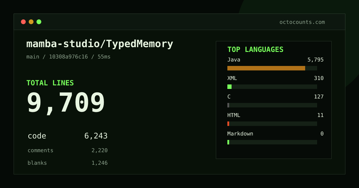 As of 2026-05-12 (commit f7b851a09c3d), mamba-studio/TypedMemory contains 7,371 total lines: 4,766 code, 1,595 comments, 1,010 blank, across 78 files in 5 languages (top: Java 90.0%). Counted with tokei via OctoCounts.