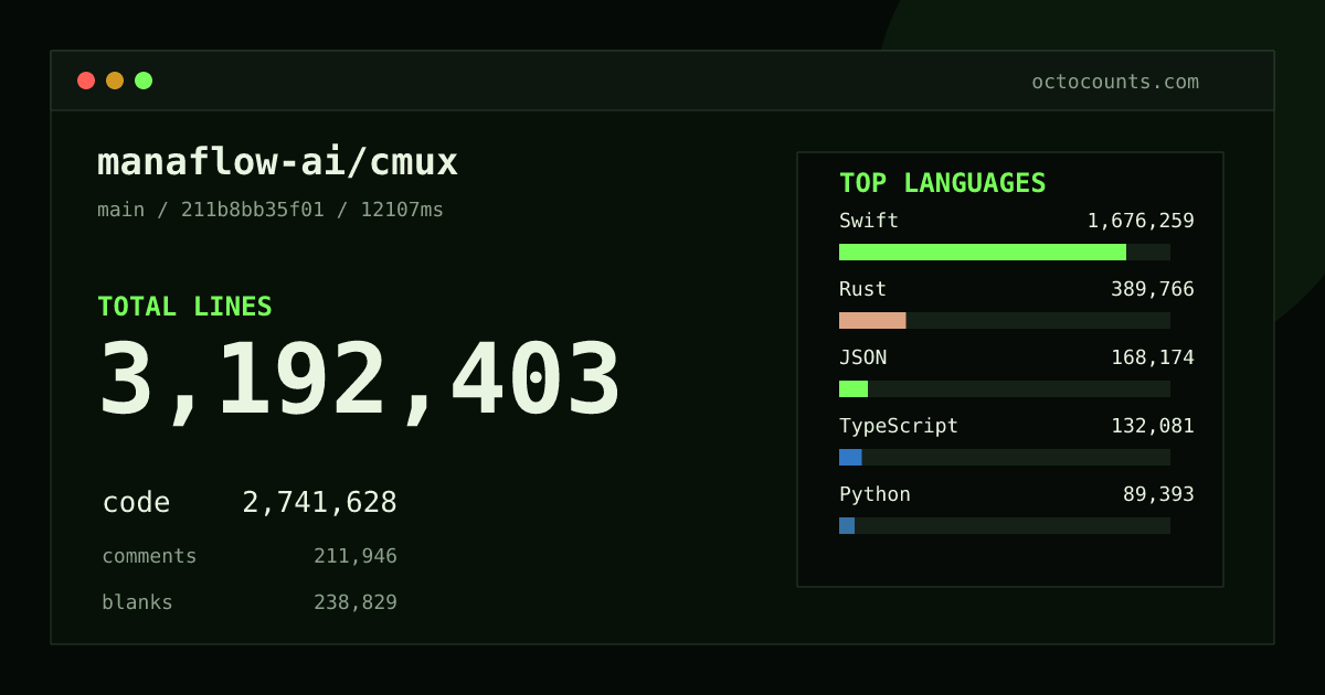 As of 2026-09-06 (commit 5cc64df02832), manaflow-ai/cmux contains 3,058,045 total lines: 2,627,384 code, 200,622 comments, 230,039 blank, across 12,961 files in 35 languages (top: Swift 60.6%). Counted with tokei via OctoCounts.