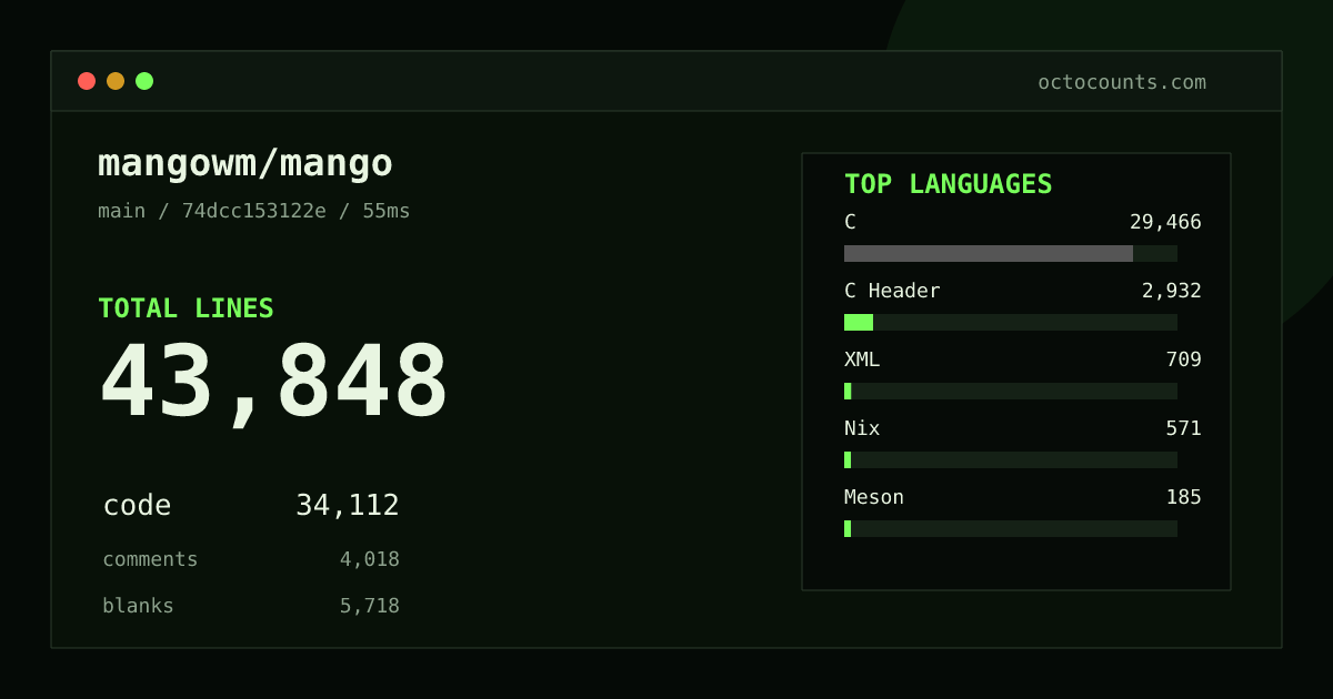 As of 2026-09-05 (commit c62e01c303b8), mangowm/mango contains 35,362 total lines: 29,748 code, 1,506 comments, 4,108 blank, across 61 files in 9 languages (top: C Header 84.7%). Counted with tokei via OctoCounts.