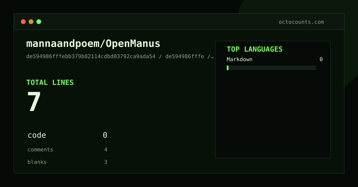 As of 2026-06-20 (commit de594986fffe), mannaandpoem/OpenManus contains 7 total lines: 0 code, 4 comments, 3 blank, across 1 files in 1 languages (top: Markdown 0.0%). Counted with tokei via OctoCounts.