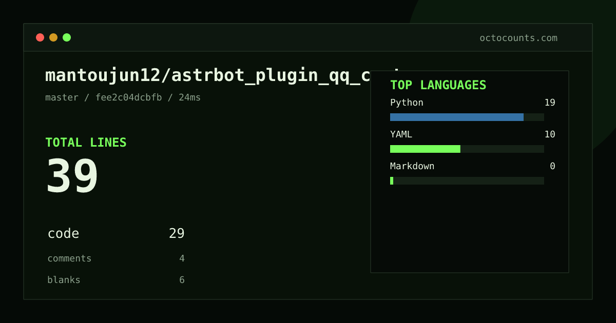 As of 2026-08-26 (commit fee2c04dcbfb), mantoujun12/astrbot_plugin_qq_custom_menu contains 39 total lines: 29 code, 4 comments, 6 blank, across 3 files in 3 languages (top: Python 65.5%). Counted with tokei via OctoCounts.
