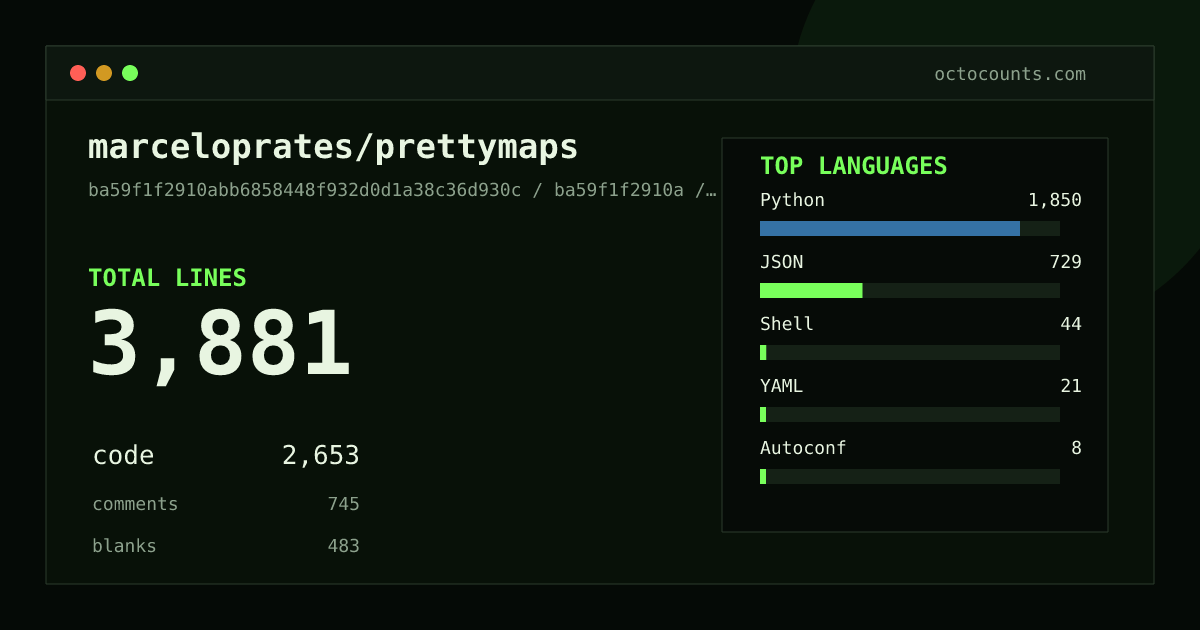 As of 2026-08-20 (commit 02f85870ced8), marceloprates/prettymaps contains 3,921 total lines: 3,242 code, 272 comments, 407 blank, across 24 files in 7 languages (top: Python 75.7%). Counted with tokei via OctoCounts.