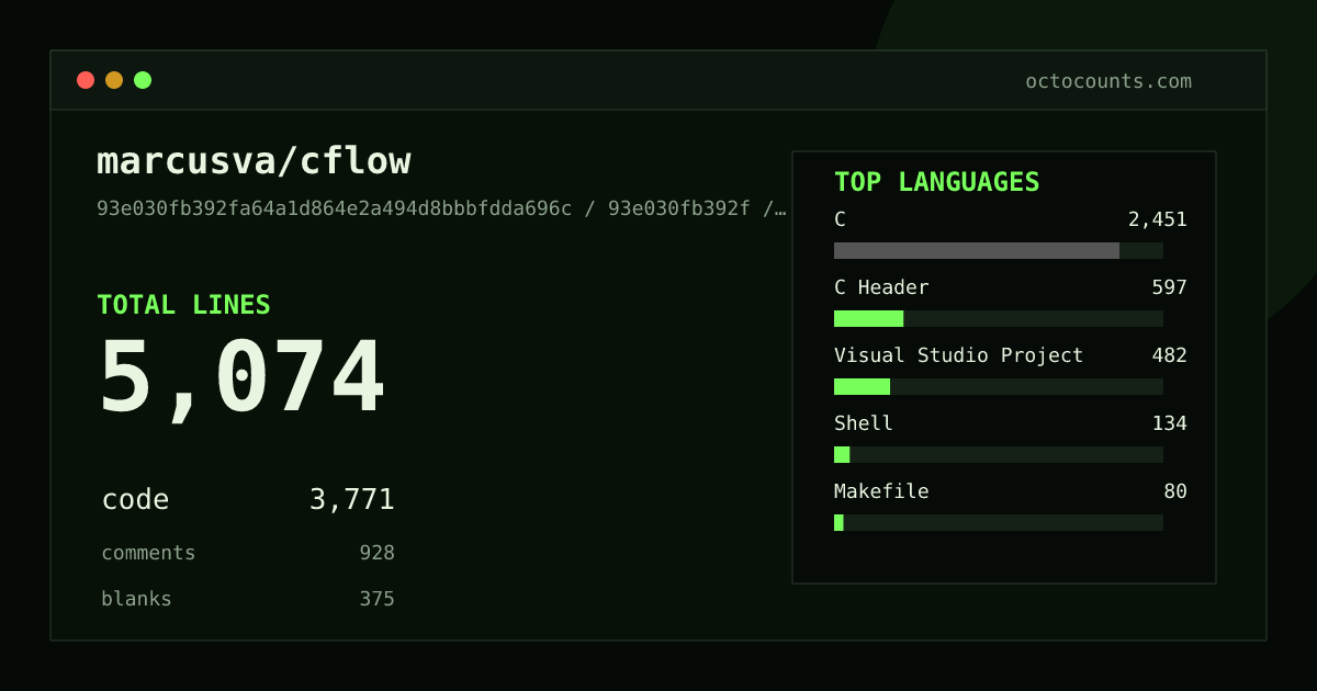 As of 2026-07-13 (commit 93e030fb392f), marcusva/cflow contains 5,074 total lines: 3,771 code, 928 comments, 375 blank, across 26 files in 8 languages (top: C 65.0%). Counted with tokei via OctoCounts.
