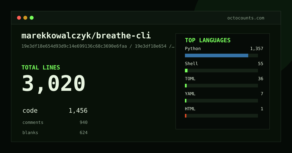 As of 2026-05-31 (commit e099bc3995dc), marekkowalczyk/breathe-cli contains 1,873 total lines: 987 code, 505 comments, 381 blank, across 13 files in 5 languages (top: Python 91.7%). Counted with tokei via OctoCounts.