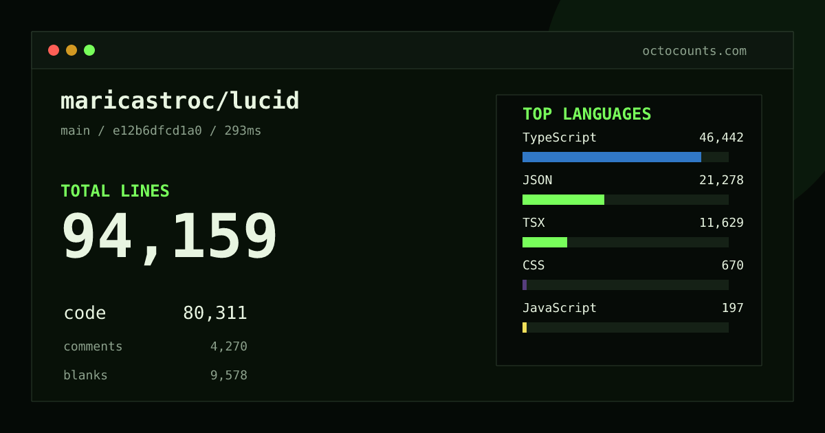 As of 2026-08-05 (commit 90bbad80b658), maricastroc/lucid contains 31,689 total lines: 29,125 code, 689 comments, 1,875 blank, across 183 files in 7 languages (top: JSON 52.2%). Counted with tokei via OctoCounts.