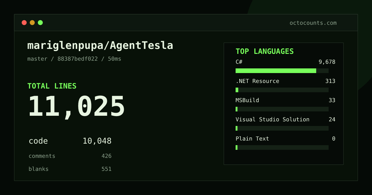 As of 2026-08-27 (commit 88387bedf022), mariglenpupa/AgentTesla contains 11,025 total lines: 10,048 code, 426 comments, 551 blank, across 23 files in 5 languages (top: C# 96.3%). Counted with tokei via OctoCounts.