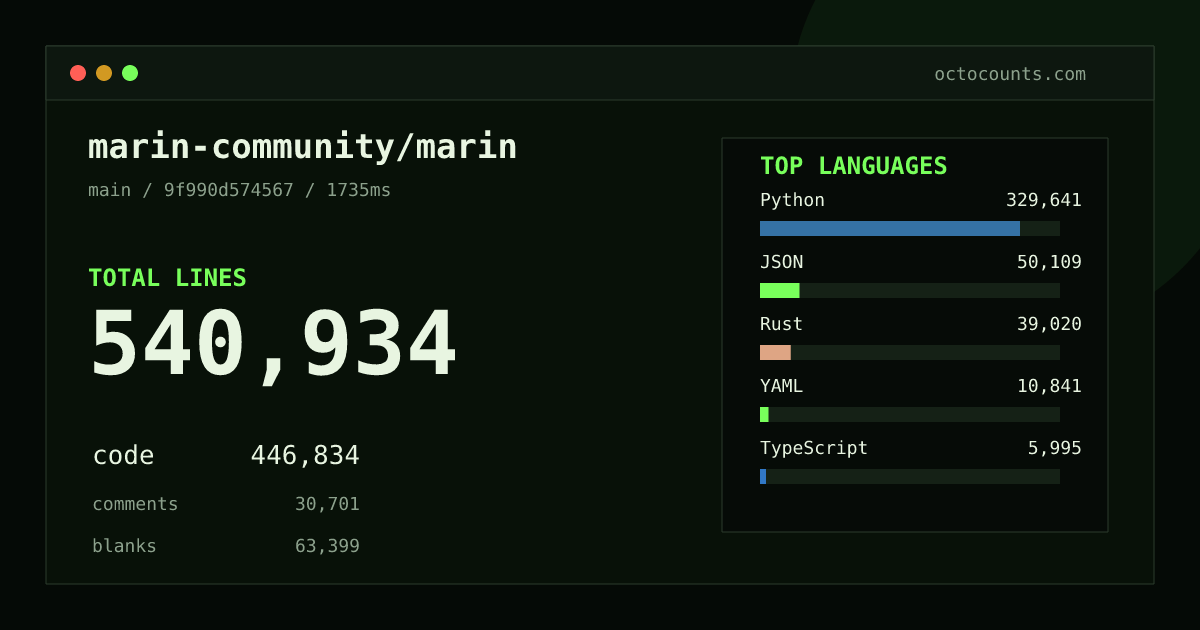 As of 2026-08-29 (commit 9f990d574567), marin-community/marin contains 540,934 total lines: 446,834 code, 30,701 comments, 63,399 blank, across 2,294 files in 21 languages (top: Python 73.8%). Counted with tokei via OctoCounts.