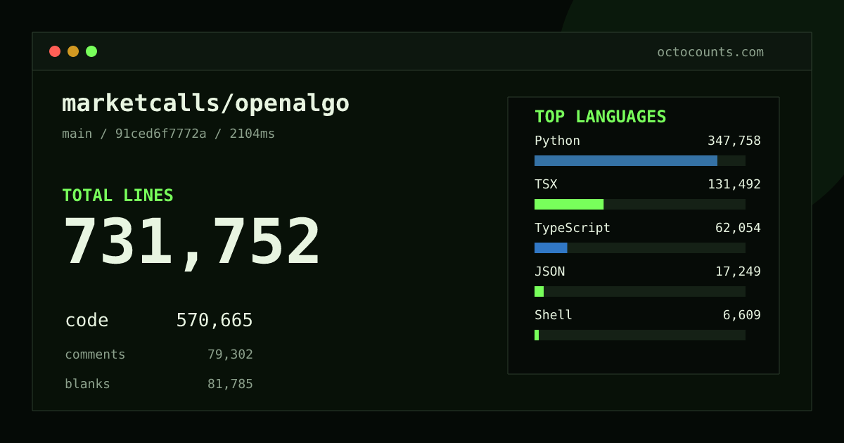 As of 2026-10-01 (commit ad2a3f5057fa), marketcalls/openalgo contains 716,102 total lines: 557,181 code, 78,332 comments, 80,589 blank, across 2,165 files in 17 languages (top: Python 61.1%). Custom configuration (tests excluded, docs excluded, generated excluded). Counted with tokei via OctoCounts.