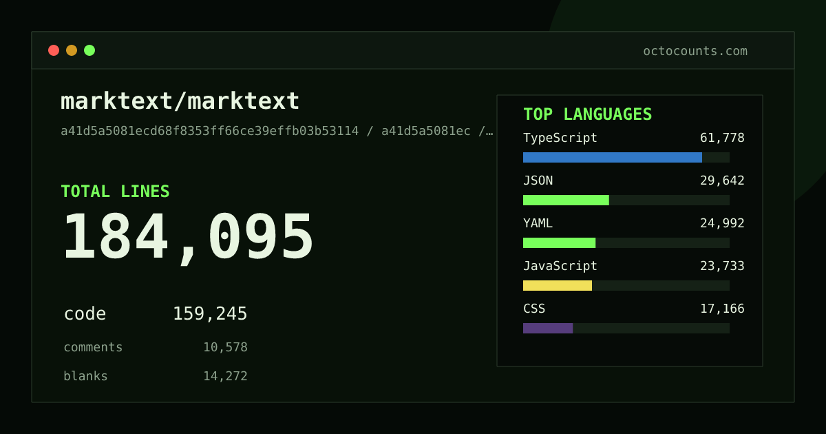 As of 2026-08-18 (commit e52106fd1cdc), marktext/marktext contains 240,864 total lines: 193,901 code, 23,782 comments, 23,181 blank, across 1,375 files in 12 languages (top: TypeScript 50.3%). Counted with tokei via OctoCounts.