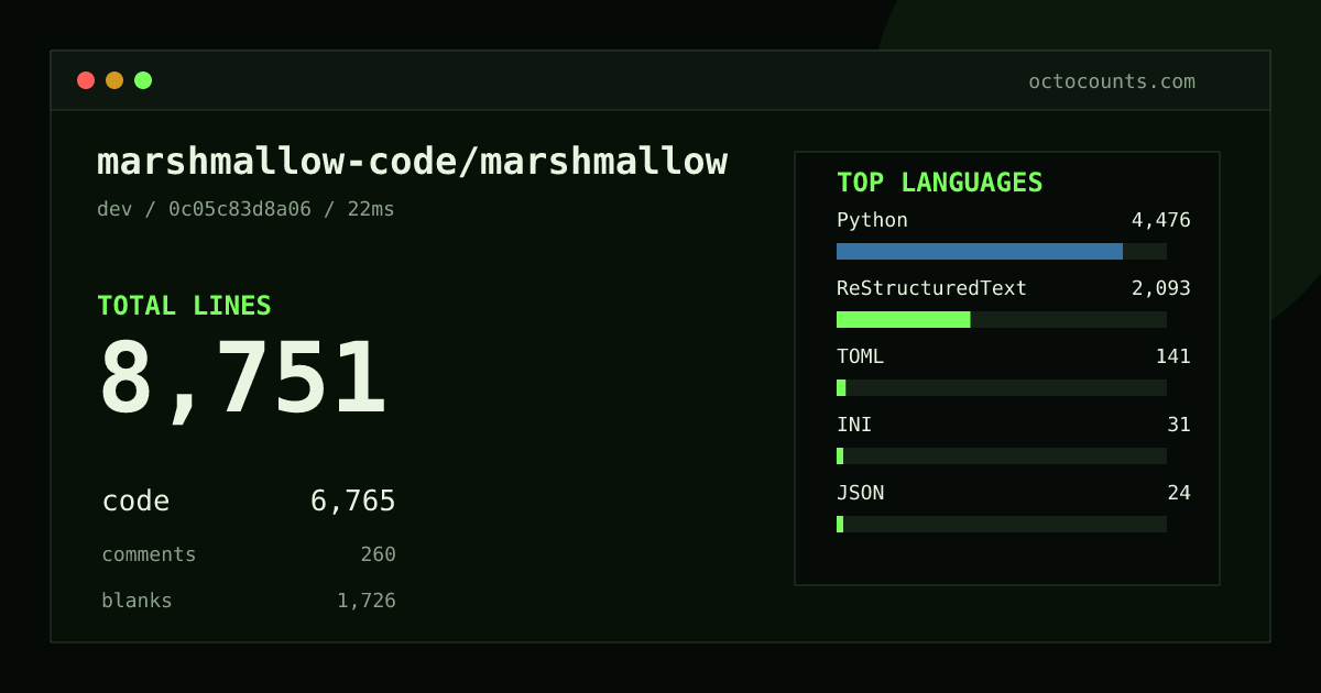 As of 2026-08-22 (commit 0c05c83d8a06), marshmallow-code/marshmallow contains 8,751 total lines: 6,765 code, 260 comments, 1,726 blank, across 28 files in 6 languages (top: Python 66.2%). Counted with tokei via OctoCounts.