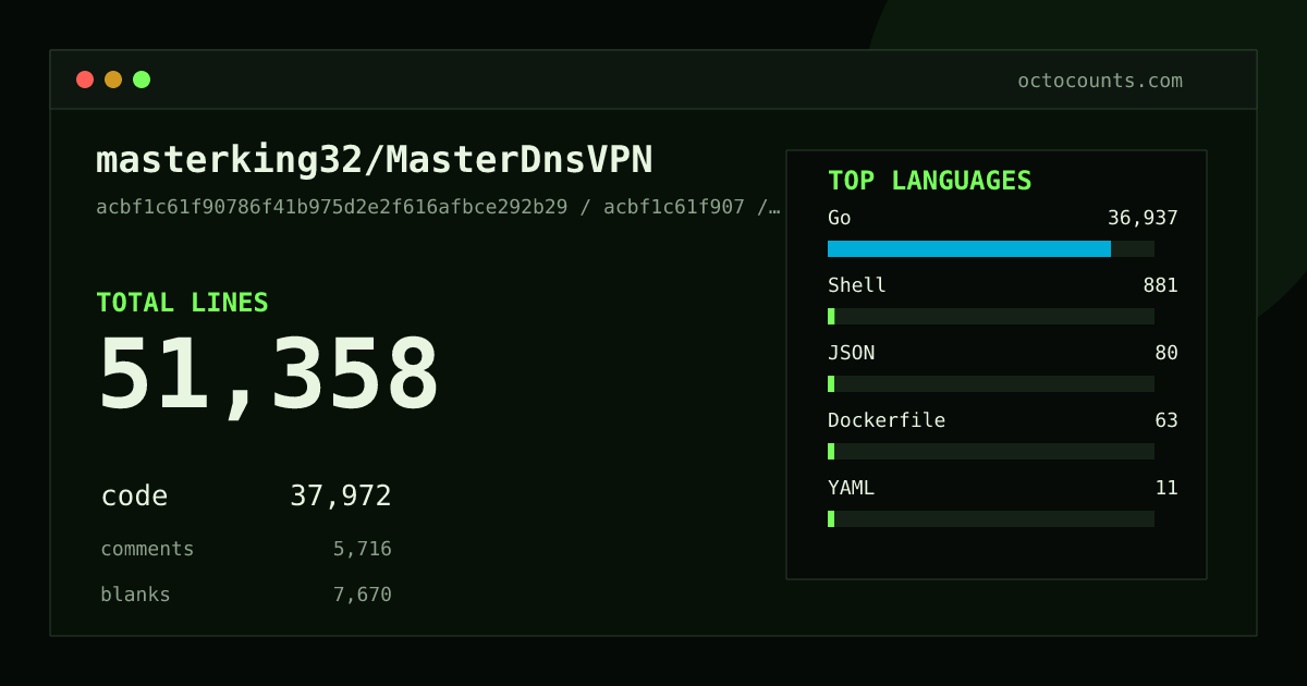 As of 2026-06-11 (commit db4aa3fdbd81), masterking32/MasterDnsVPN contains 45,457 total lines: 35,505 code, 3,452 comments, 6,500 blank, across 142 files in 6 languages (top: Go 97.1%). Counted with tokei via OctoCounts.