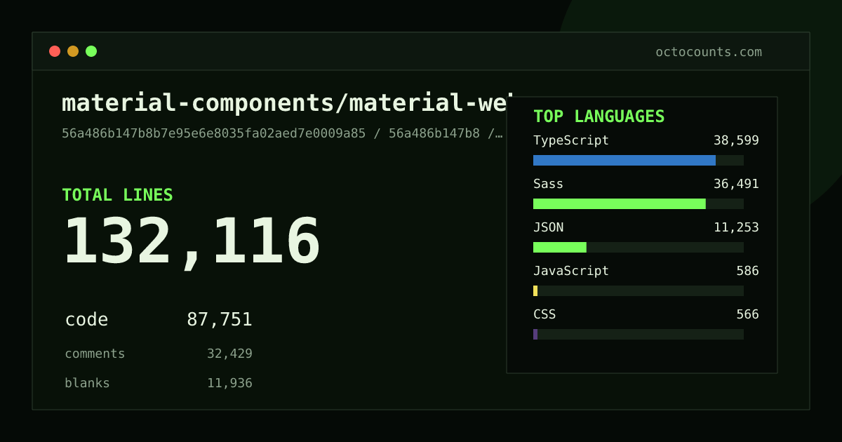 As of 2026-05-21 (commit fd1701356220), material-components/material-web contains 133,268 total lines: 83,423 code, 36,501 comments, 13,344 blank, across 1,298 files in 8 languages (top: Sass 43.2%). Counted with tokei via OctoCounts.