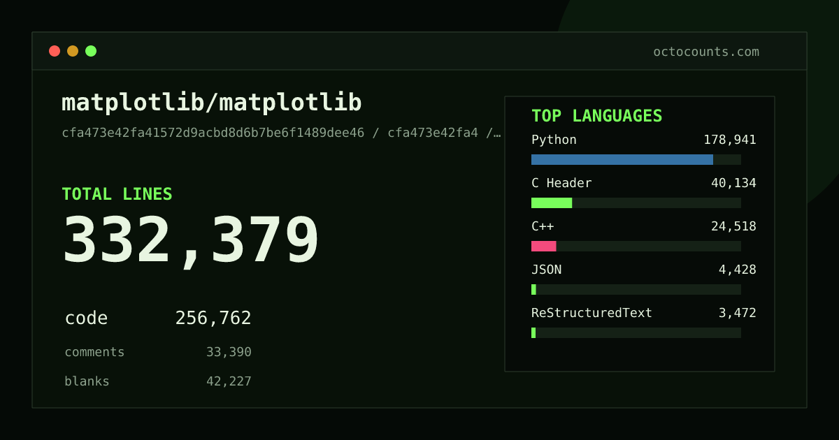 As of 2026-09-02 (commit 374b2da71ccb), matplotlib/matplotlib contains 332,137 total lines: 256,578 code, 33,362 comments, 42,197 blank, across 1,230 files in 21 languages (top: Python 69.7%). Counted with tokei via OctoCounts.