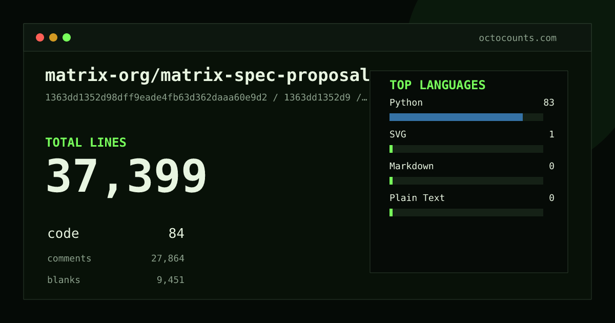 As of 2026-07-19 (commit 82e3177050e6), matrix-org/matrix-spec-proposals contains 35,456 total lines: 1 code, 26,498 comments, 8,957 blank, across 265 files in 3 languages (top: SVG 100.0%). Counted with tokei via OctoCounts.